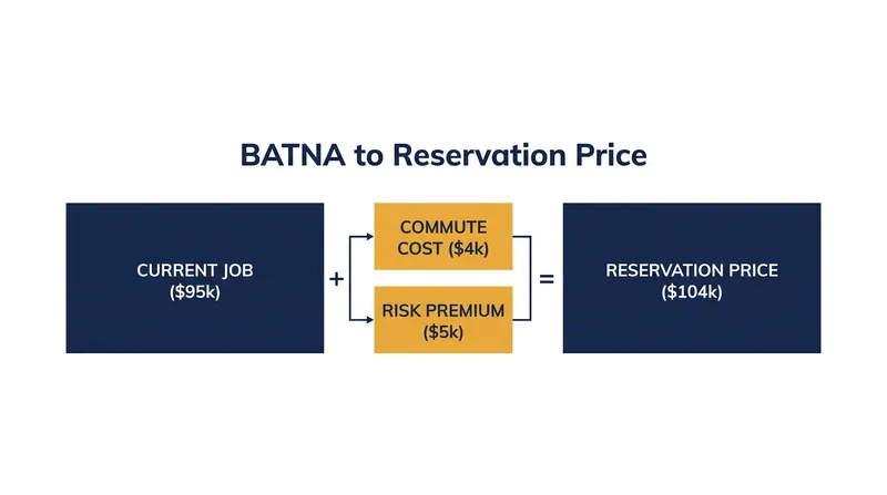 The reservation price is calculated by adjusting the BATNA for transaction costs and risk premiums.