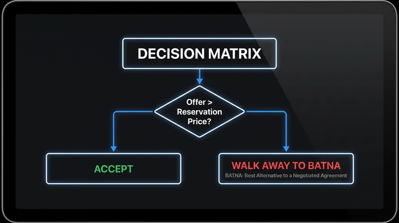 A rigid reservation price removes emotion from the final decision.