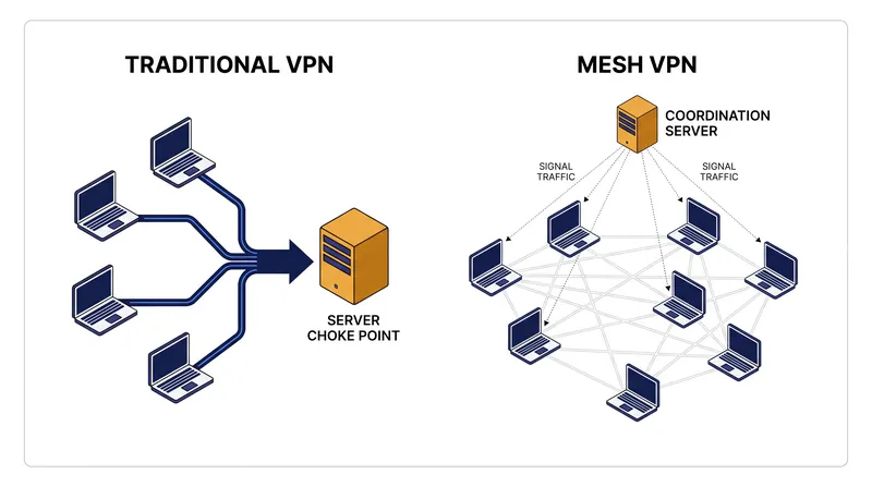 Unlike traditional VPNs, mesh networks separate the control plane from the data plane.