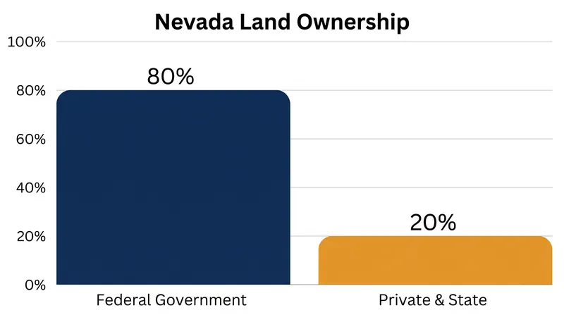 With 80 percent of Nevada's land managed by the federal government, developers increasingly view public acreage as the primary path for real estate expansion.