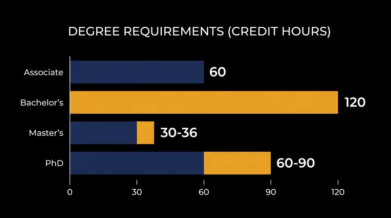 Standard credit hour requirements across different levels of U.S. higher education.