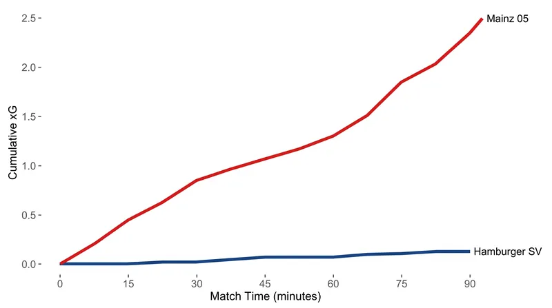 Mainz consistently generated high-quality chances on the counter-attack.