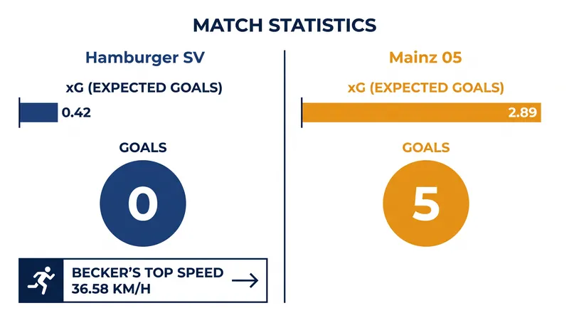 Mainz 05 dominated the quality of chances despite allowing Hamburg possession.