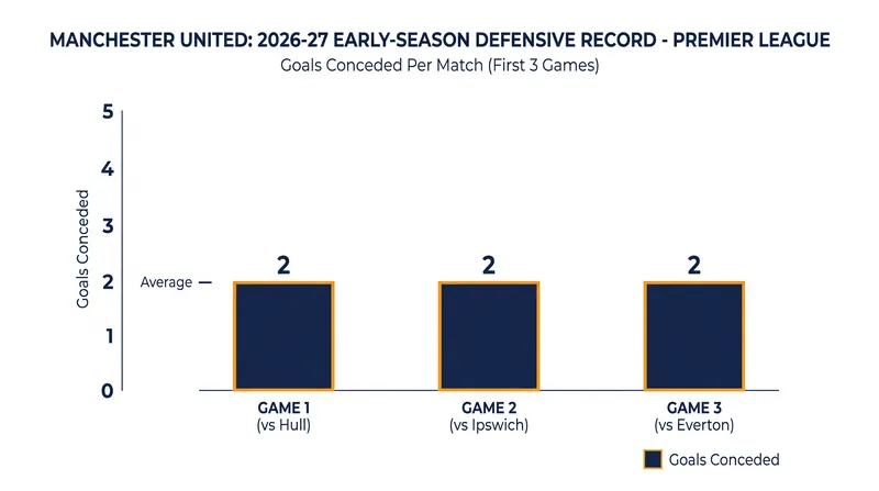 Manchester United have conceded two goals in each of their first three Premier League fixtures.