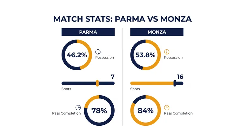 Monza controlled the majority of possession and generated more than double the total shots of the hosts.