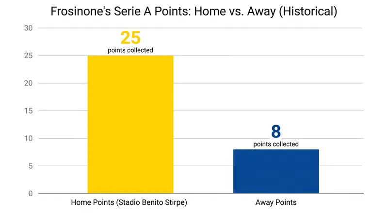 Frosinone's survival blueprint relies heavily on maximizing points at the Stadio Benito Stirpe.