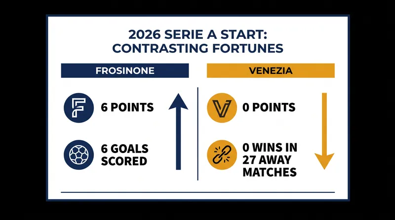 A tale of two starts: Frosinone's historic opening run contrasts sharply with Venezia's ongoing away-match struggles.