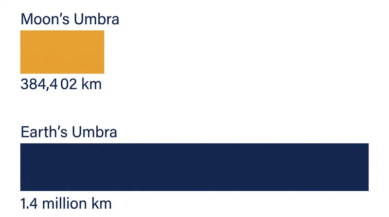 Because the Earth is significantly larger than the Moon, its umbral shadow extends much further into space.