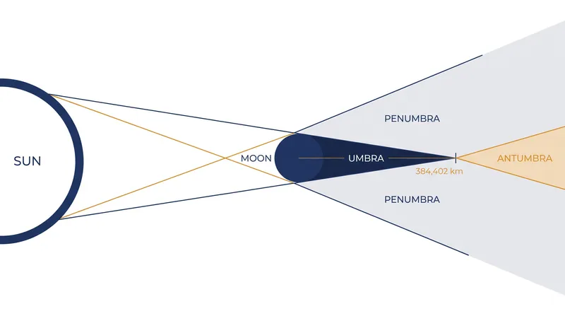 The three shadow zones are defined by how much of the Sun's light is blocked by the Moon.