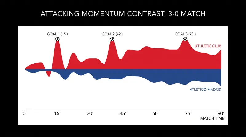 Athletic Club dominated the attacking phases to secure the 3-0 blowout.
