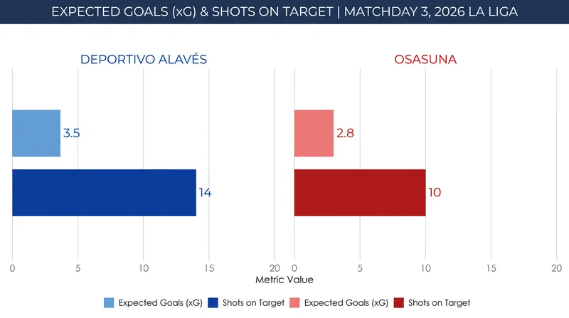 Osasuna's defense has been particularly stingy, allowing just four shots on target across 270 minutes.
