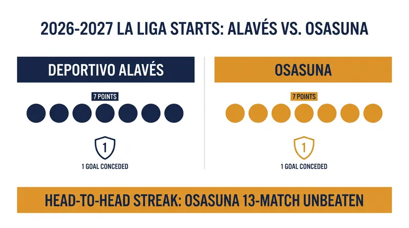 Both clubs have exploded out of the gates in the 2026-27 campaign, conceding just one goal apiece.