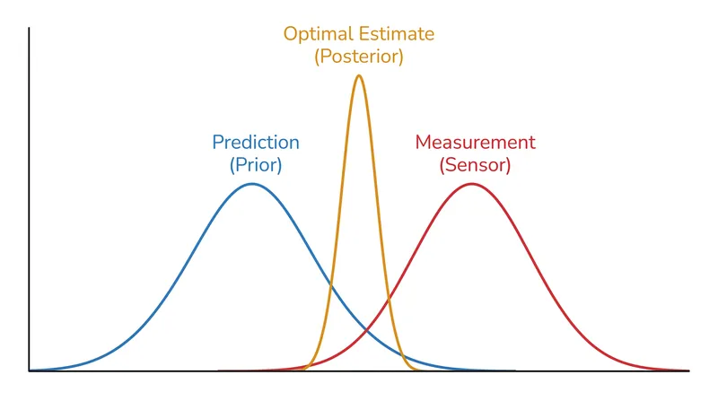 Fusing the prediction and the measurement mathematically guarantees a posterior estimate with lower variance than either input alone.