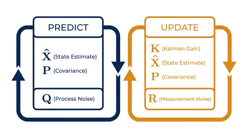 The recursive two-step loop that minimizes uncertainty at every time step.