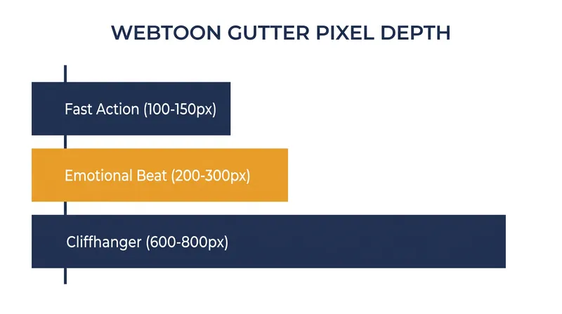 Gutter space in vertical comics directly correlates to narrative pacing and reading speed.
