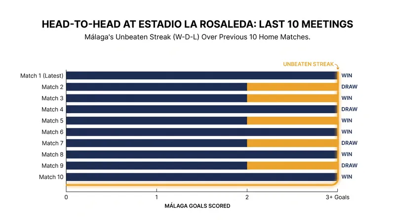 Málaga has not lost a home fixture to Levante in over a decade.