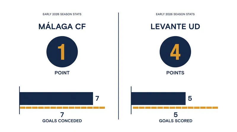 A stark contrast in early-season form separates the two sides ahead of Matchday 4.
