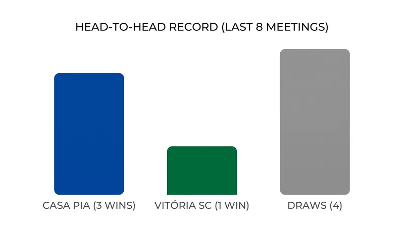 Despite their current struggles, Casa Pia holds a historical edge in recent head-to-head matchups.