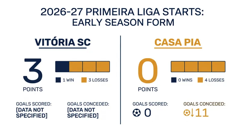 Both clubs have endured difficult starts to the 2026–27 campaign, with Casa Pia yet to register a point.