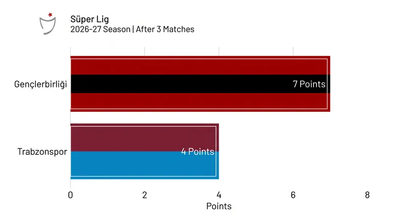 Gençlerbirliği has enjoyed a stronger start to the domestic campaign.