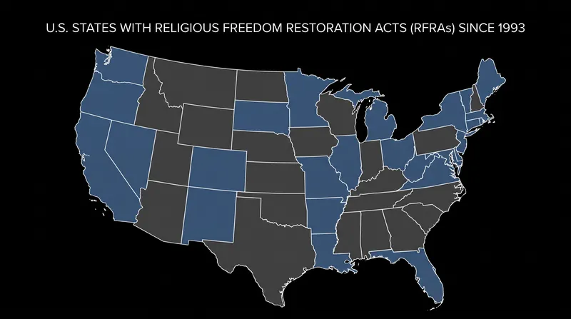 More than half of US states have enacted statutory protections that mandate strict scrutiny for religious claims.