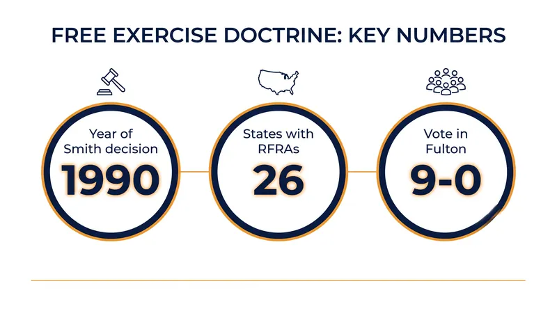Key figures shaping the modern landscape of religious liberty litigation.