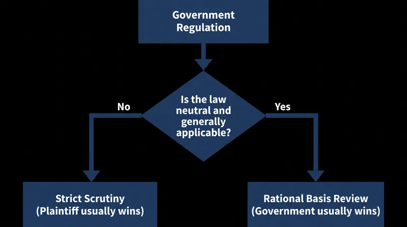 The jurisdictional switch that determines the outcome of most First Amendment religious challenges.