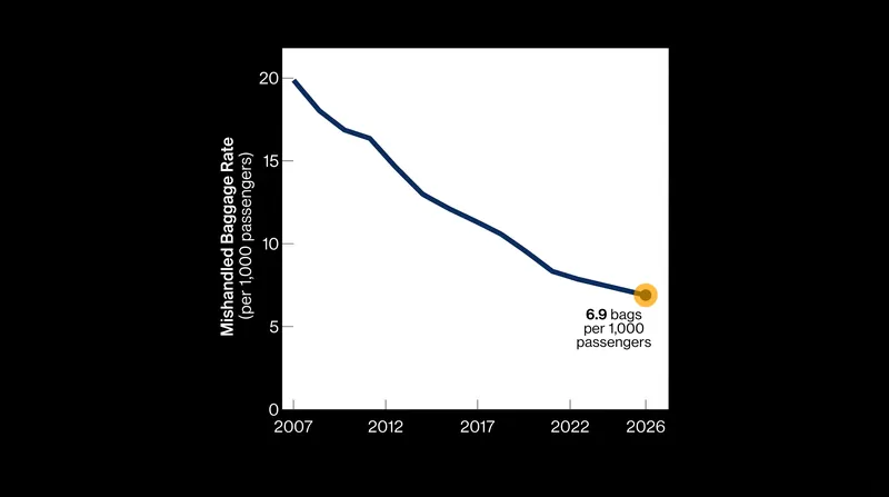The global rate of mishandled luggage has fallen by 67 percent since 2007.