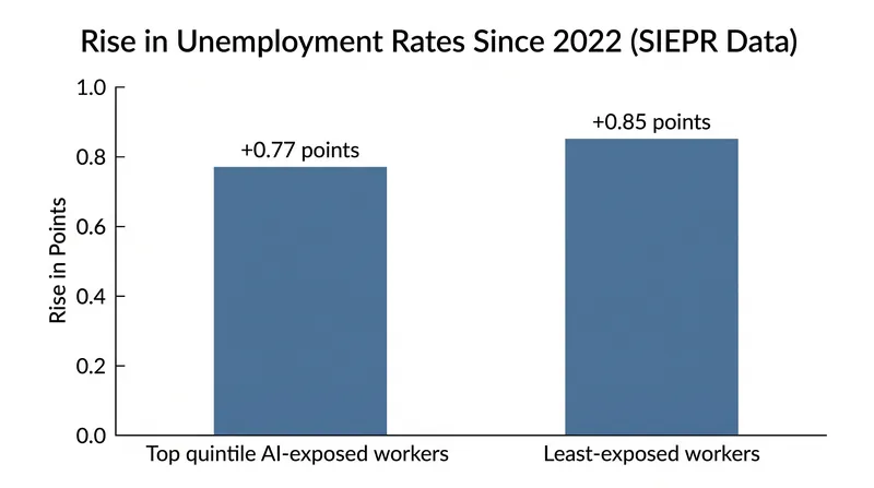 Unemployment among the workers most exposed to artificial intelligence has risen slightly slower than among the least exposed.