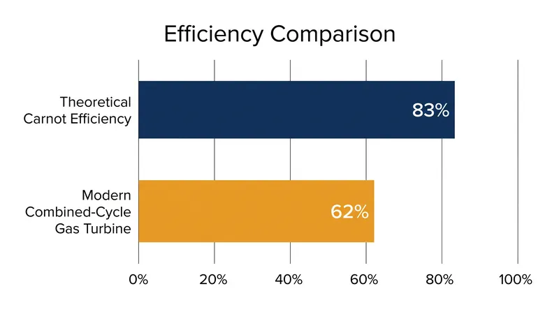 Even the most advanced combined-cycle gas turbines fall short of the theoretical Carnot limit, leaving a permanent gap of mandated waste heat.