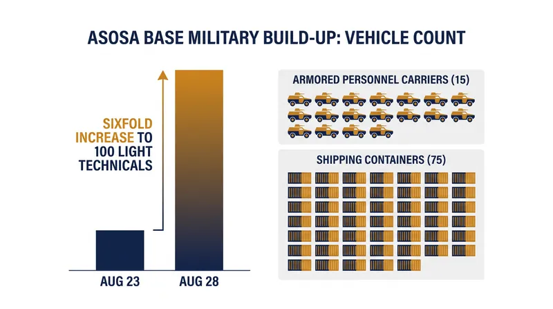 The Yale Humanitarian Research Lab documented a sixfold increase in light combat vehicles over a five-day period.