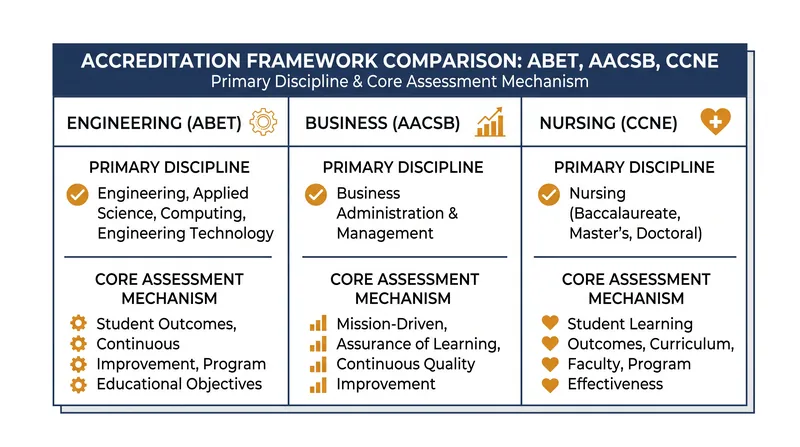 While covering different disciplines, the major accrediting bodies share a focus on continuous improvement.