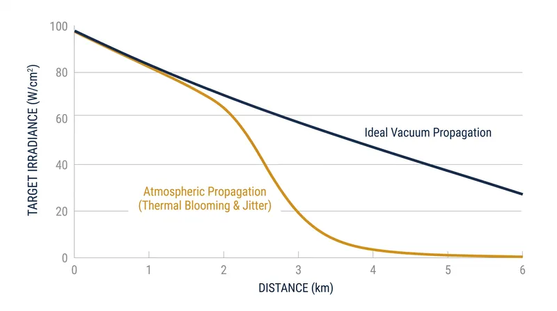 Atmospheric interference causes a sharp drop in delivered energy beyond short ranges.