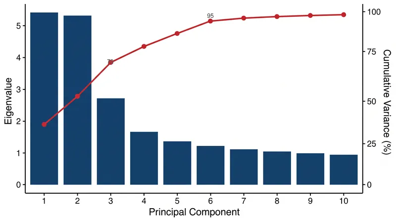 A scree plot helps engineers identify the 'elbow' where additional principal components offer diminishing returns in capturing variance.