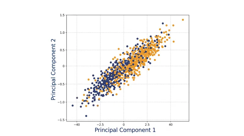 The first principal component aligns with the direction of maximum variance, while the second component must be perfectly orthogonal to the first.