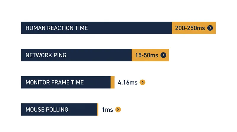 Display frame times represent only a fraction of the total motion-to-photon latency pipeline.