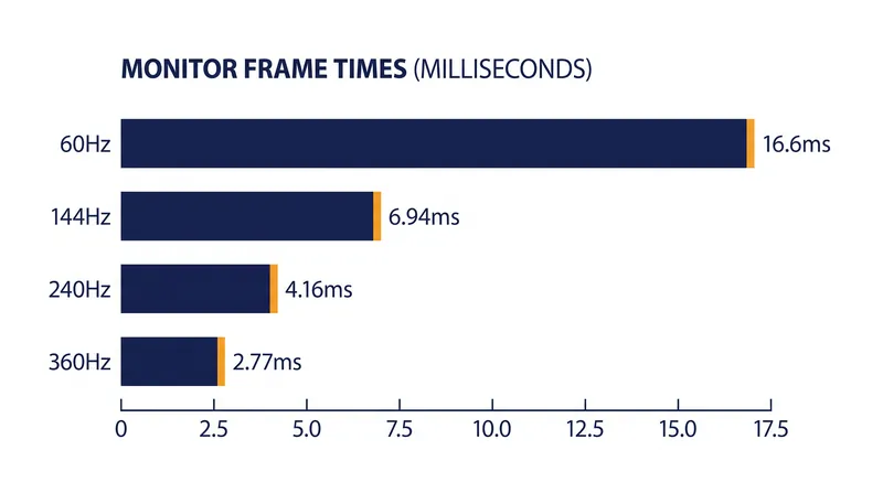 The mathematical frame time reductions across standard monitor refresh rates.