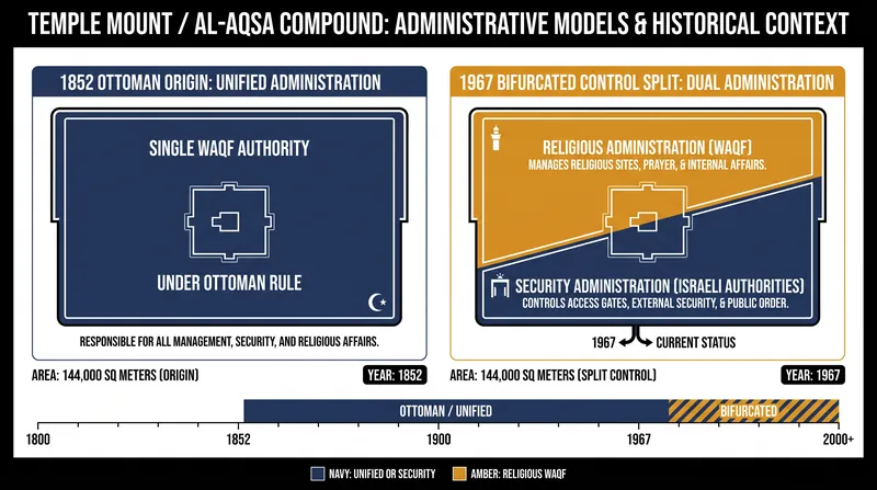 The structural division of control under the 1967 Israeli framework.