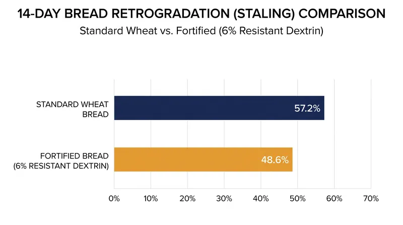 Adding 6 percent resistant dextrin significantly reduces the chemical retrogradation that causes bread to stale over a two-week period.