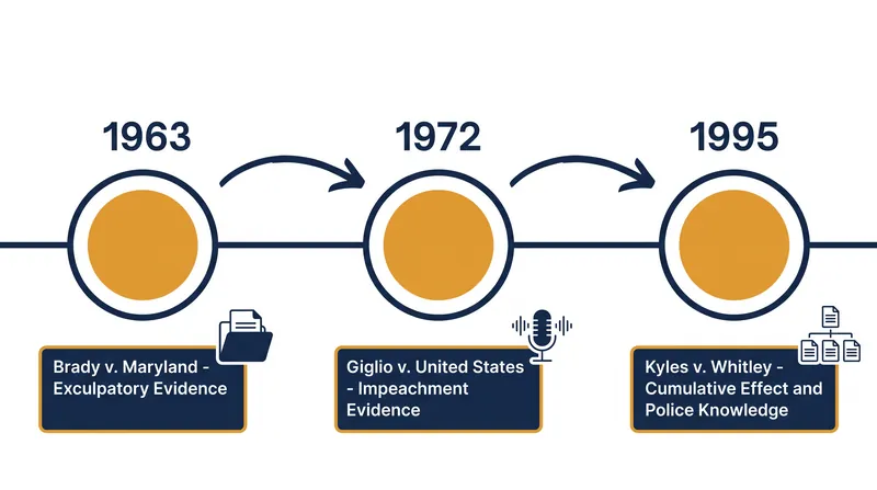 The Supreme Court has expanded the scope of mandatory disclosure over three decades.