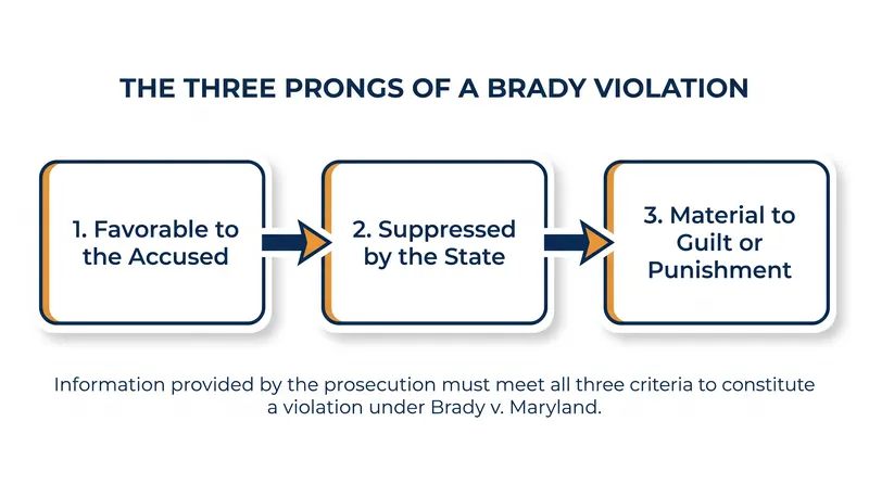 A defendant must prove three elements to establish a constitutional violation under the Brady doctrine.