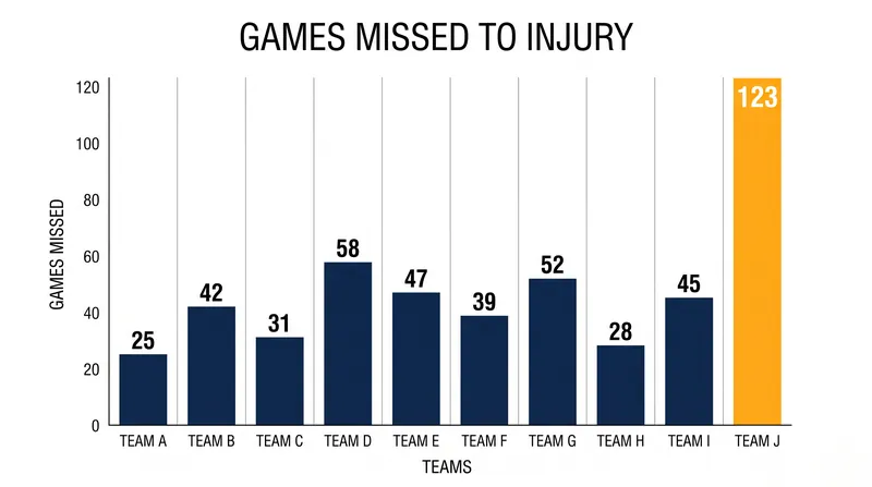 A nomadic practice schedule has been cited as a primary driver of the team's catastrophic injury rate.