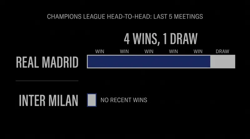 Real Madrid have dominated recent European encounters against the Nerazzurri.