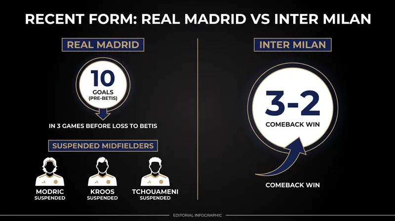 Real Madrid face significant midfield absences as they look to bounce back from their domestic defeat.