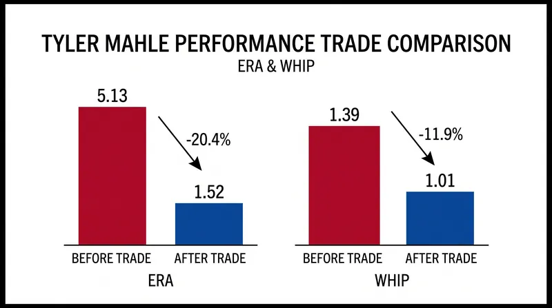 Tyler Mahle's dramatic turnaround since joining the Atlanta Braves rotation.