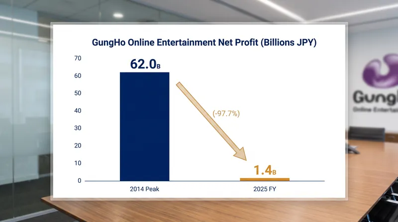 GungHo's net profit has contracted 98% since the peak of Puzzle & Dragons in 2014.