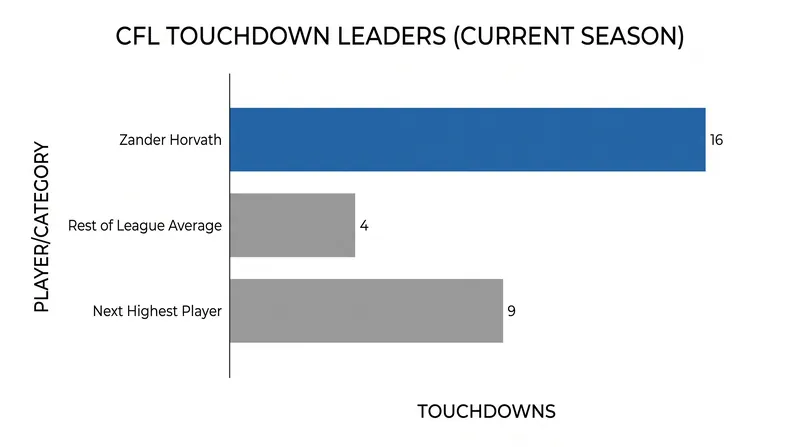 Zander Horvath's 16 total touchdowns lead the CFL by a wide margin.