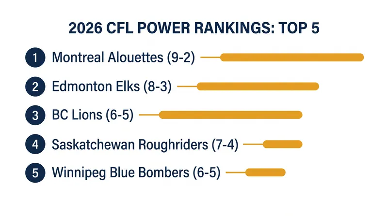 CFL Power Rankings: Top 5 Teams Heading into Week 14