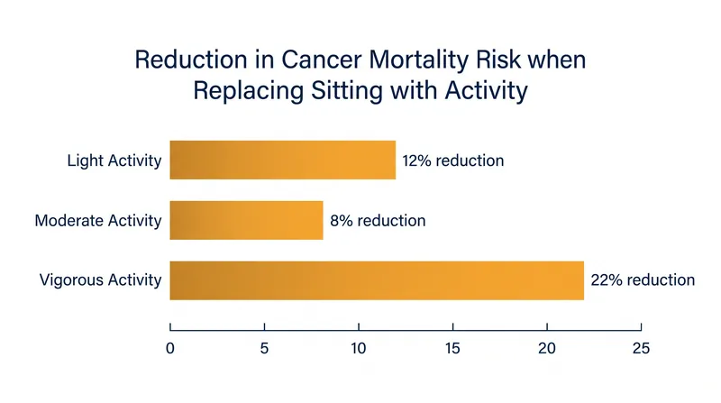 Replacing prolonged sitting with even light or moderate activity significantly reduces cancer mortality risk.