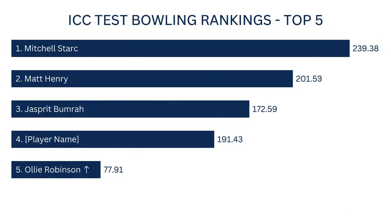 Mitchell Starc retains the number one spot in the ICC Test bowling rankings.